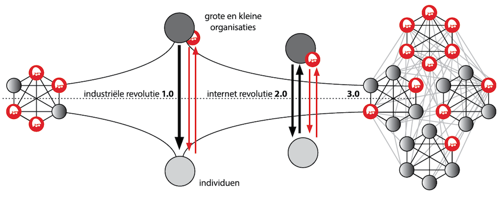Calimeromarketingvariatie op het model over de netwerkeconomie van Marco Derksen voor marketingfacts