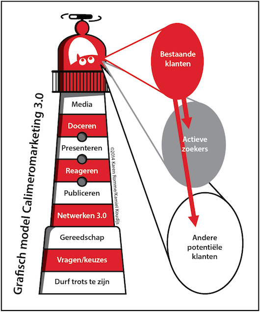 Grafisch Calimeromarketingmodel Karen Romme en Kamiel Koudijs 2014 530 pix